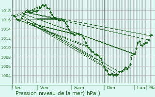 Graphe de la pression atmosphrique prvue pour Leucate