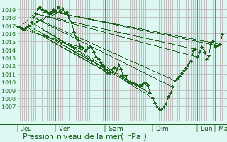 Graphe de la pression atmosphrique prvue pour Viodos-Abense-de-Bas