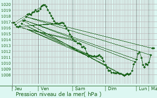 Graphe de la pression atmosphrique prvue pour Couzon