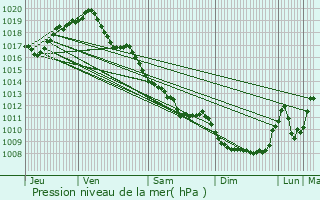 Graphe de la pression atmosphrique prvue pour Franchesse