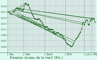 Graphe de la pression atmosphrique prvue pour Eycheil