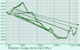 Graphe de la pression atmosphrique prvue pour Le Brethon