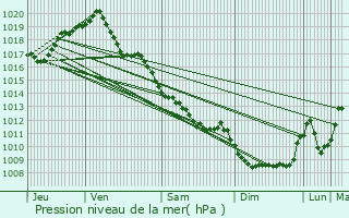 Graphe de la pression atmosphrique prvue pour Vitray