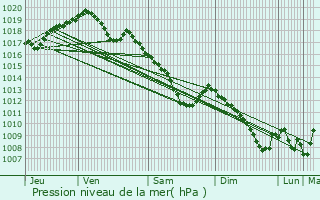 Graphe de la pression atmosphrique prvue pour Volmerange-les-Mines