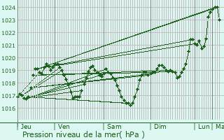 Graphe de la pression atmosphrique prvue pour Challonges