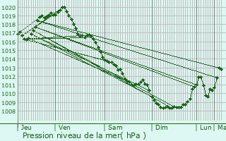 Graphe de la pression atmosphrique prvue pour Domrat