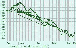 Graphe de la pression atmosphrique prvue pour Moestroff