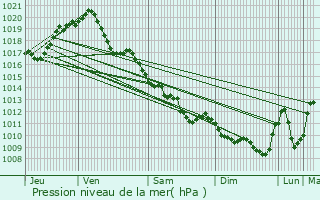 Graphe de la pression atmosphrique prvue pour Migny