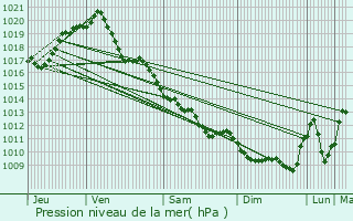 Graphe de la pression atmosphrique prvue pour Le Poinonnet