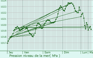 Graphe de la pression atmosphrique prvue pour Blus
