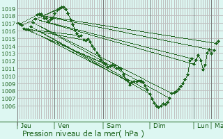 Graphe de la pression atmosphrique prvue pour Saint-Hilaire-du-Bois