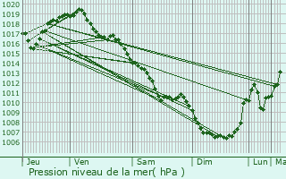 Graphe de la pression atmosphrique prvue pour Saint-Ignat