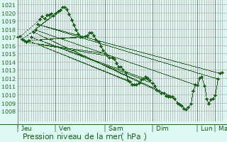 Graphe de la pression atmosphrique prvue pour La Chapelle-Montmartin