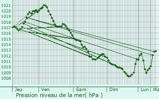 Graphe de la pression atmosphrique prvue pour Lye