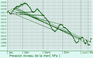 Graphe de la pression atmosphrique prvue pour Wiltzermhle