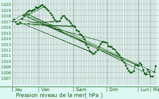 Graphe de la pression atmosphrique prvue pour Keispelt