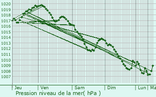 Graphe de la pression atmosphrique prvue pour Bourscheid