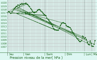 Graphe de la pression atmosphrique prvue pour Derenbach