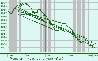 Graphe de la pression atmosphrique prvue pour Selscheid