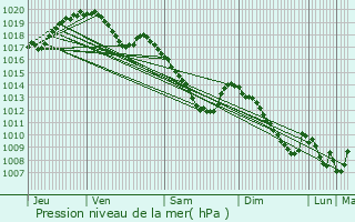 Graphe de la pression atmosphrique prvue pour Crendal