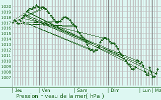 Graphe de la pression atmosphrique prvue pour Hubertsmuhle