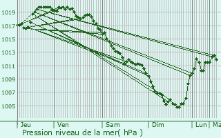 Graphe de la pression atmosphrique prvue pour Le Malzieu-Ville