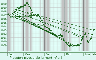 Graphe de la pression atmosphrique prvue pour Saint-loy-d