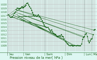 Graphe de la pression atmosphrique prvue pour Lignerolles