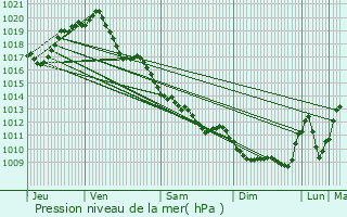 Graphe de la pression atmosphrique prvue pour Nohant-Vic