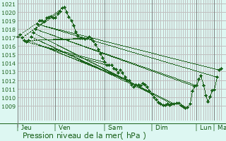 Graphe de la pression atmosphrique prvue pour Cluis