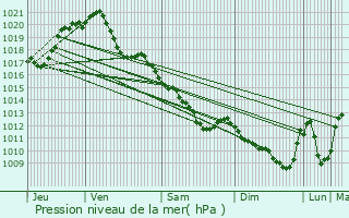 Graphe de la pression atmosphrique prvue pour Contres