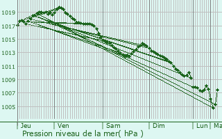 Graphe de la pression atmosphrique prvue pour Berlaar