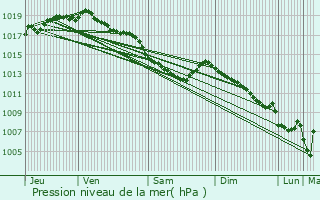 Graphe de la pression atmosphrique prvue pour Vosselaar