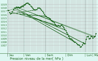 Graphe de la pression atmosphrique prvue pour Cornimont