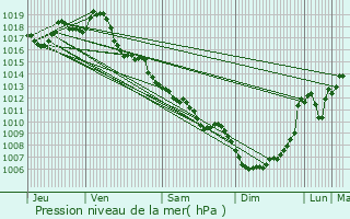 Graphe de la pression atmosphrique prvue pour Condat-sur-Trincou