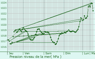 Graphe de la pression atmosphrique prvue pour Bassens