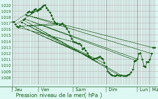 Graphe de la pression atmosphrique prvue pour Chamblet