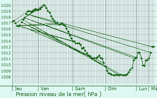 Graphe de la pression atmosphrique prvue pour Saint-Genest