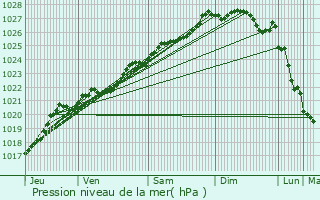 Graphe de la pression atmosphrique prvue pour Plogonnec