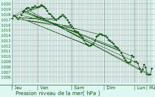 Graphe de la pression atmosphrique prvue pour Lontzen