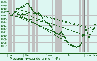 Graphe de la pression atmosphrique prvue pour Cusset