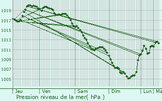 Graphe de la pression atmosphrique prvue pour Chavagnac