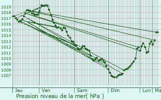 Graphe de la pression atmosphrique prvue pour Saint-Aigulin