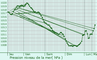 Graphe de la pression atmosphrique prvue pour Menat