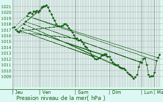 Graphe de la pression atmosphrique prvue pour Crouy-sur-Cosson