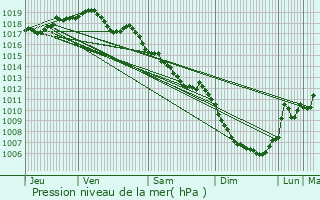 Graphe de la pression atmosphrique prvue pour Vernierfontaine