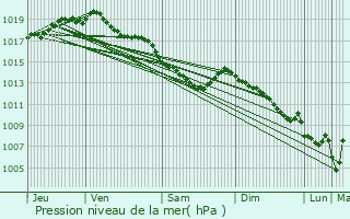 Graphe de la pression atmosphrique prvue pour Begijnendijk