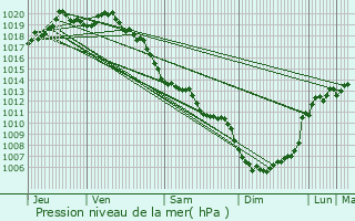 Graphe de la pression atmosphrique prvue pour Nohdes