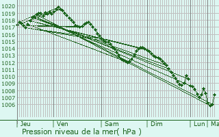 Graphe de la pression atmosphrique prvue pour Riemst