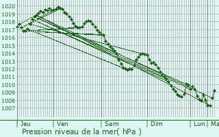 Graphe de la pression atmosphrique prvue pour Lglise